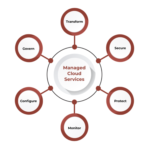 Managed Cloud Services for enterprises