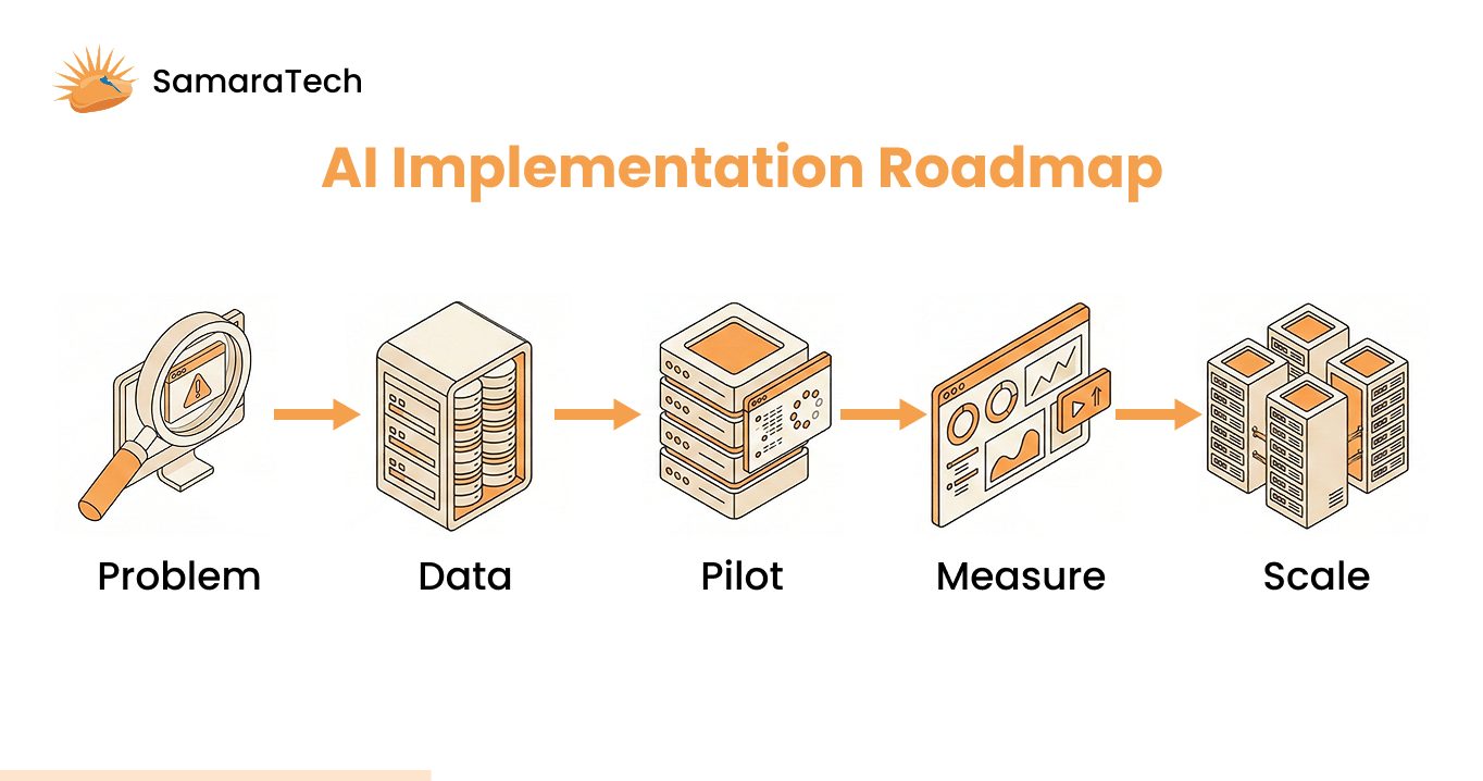 AI implementation roadmap to address AI adoption challenges from problem identification to enterprise scale