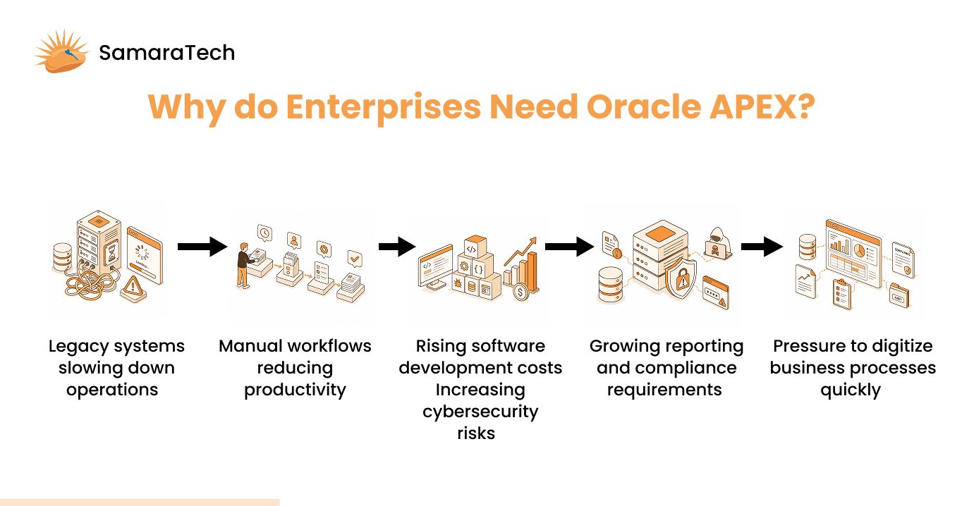 Key benefits of Oracle APEX low-code platform for secure and scalable enterprise apps