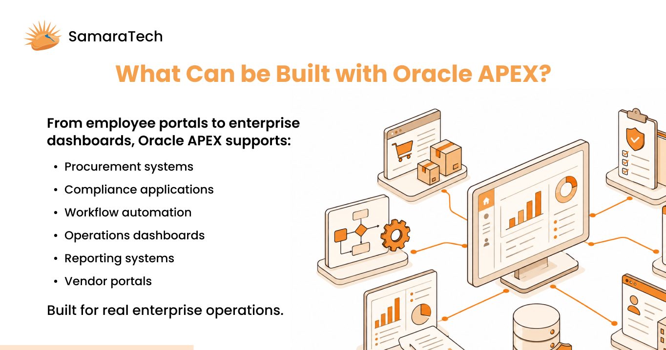 Enterprise applications built with Oracle APEX low-code platform including dashboards and portals